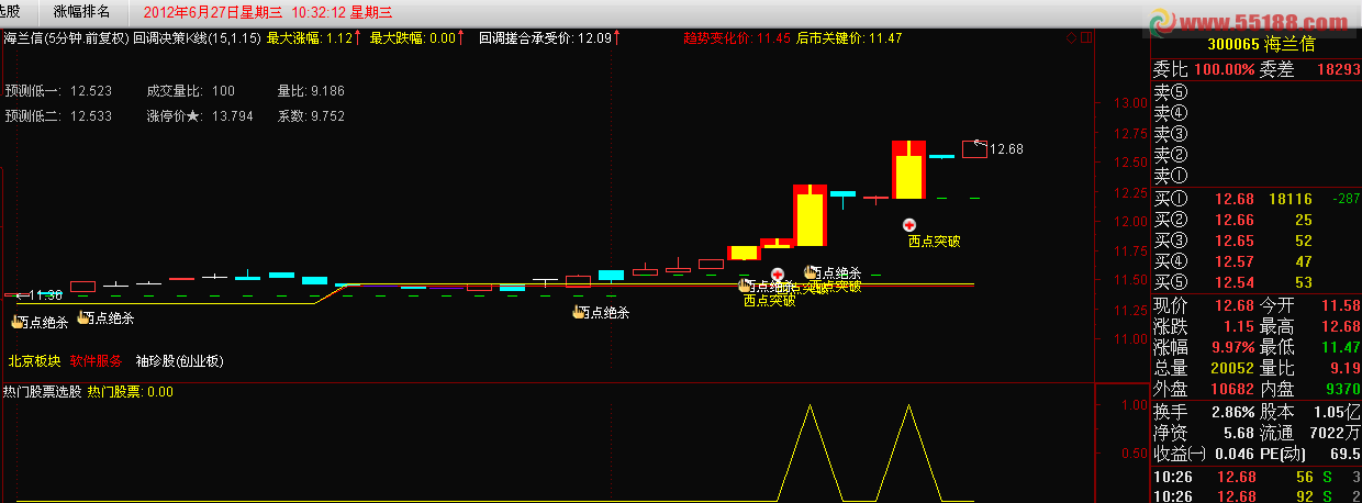 通达信热门股票 【源码、副付、选股、预警、说明】