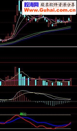 通达信macd变化（源码副图贴图）