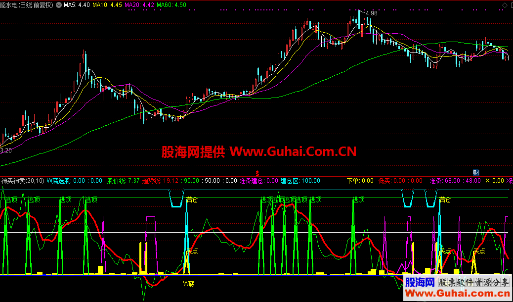 神买神卖（指标，副图，通达信）无加密