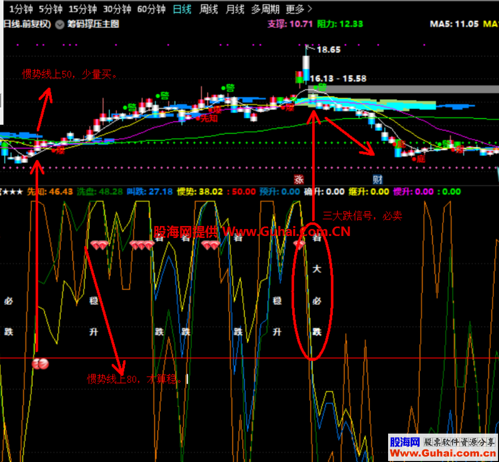 四判官判涨跌精品（指标、副图、通达信）风险第一盈利第二