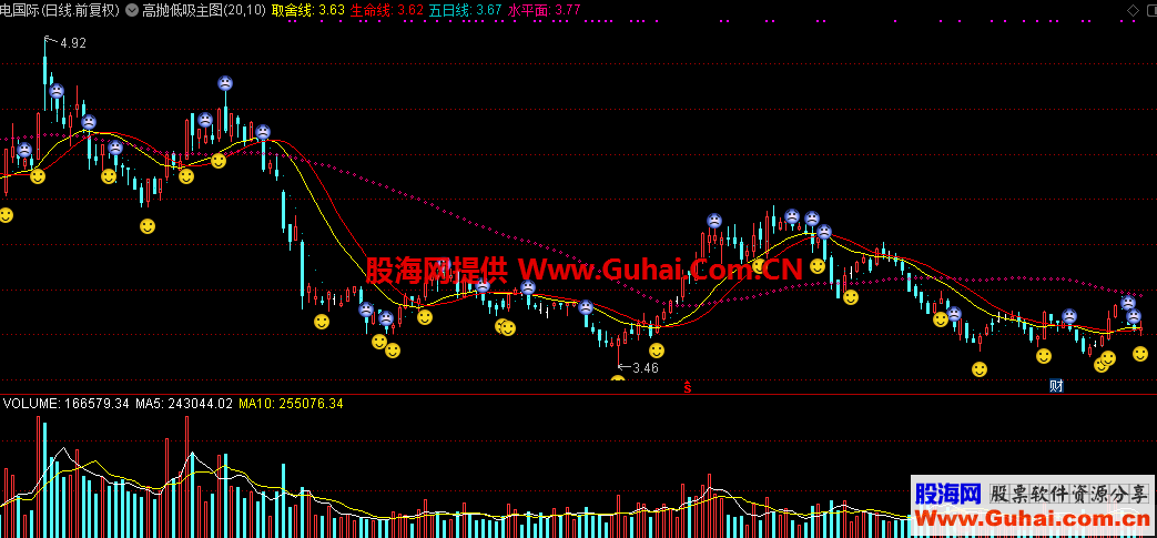 高抛低吸主图（指标，主图，通达信）无加密