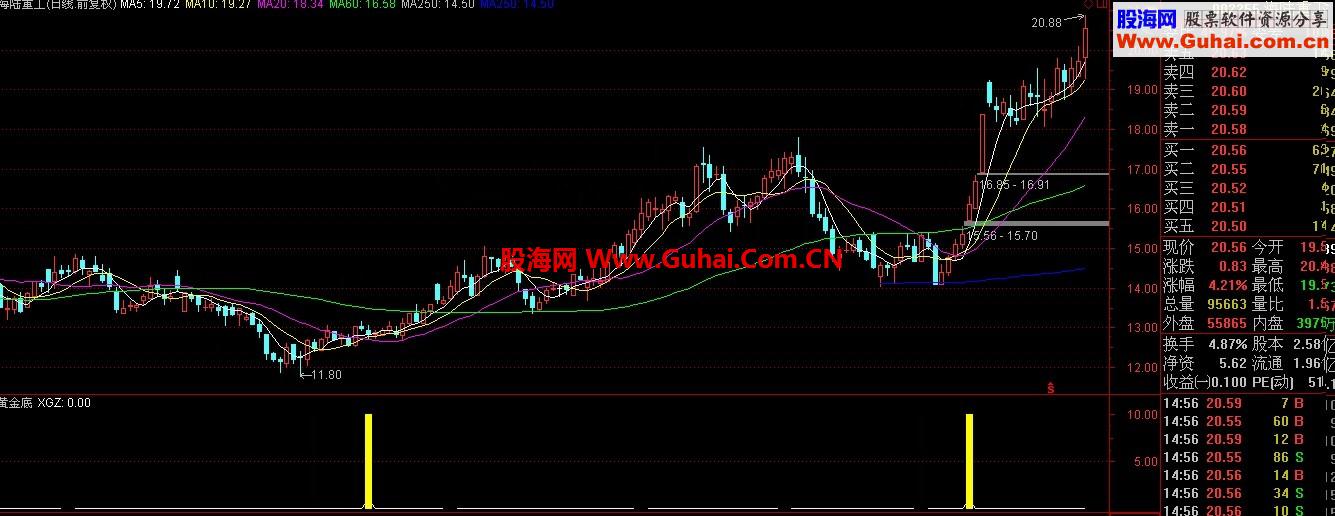 通达信新编指标--黄金底--无未来，信号少而精（附图）