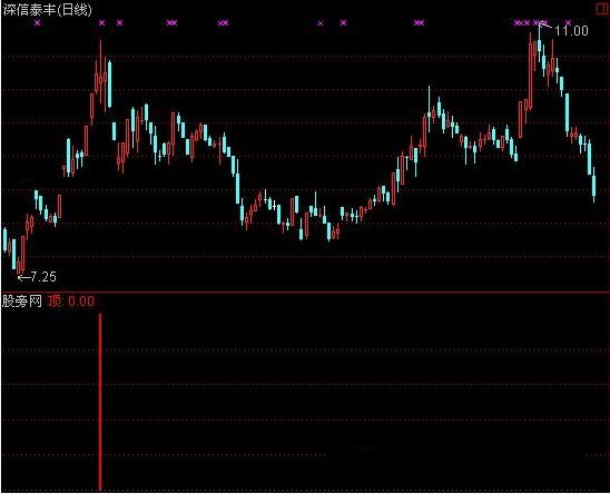 通达信绝佳卖点指标公式