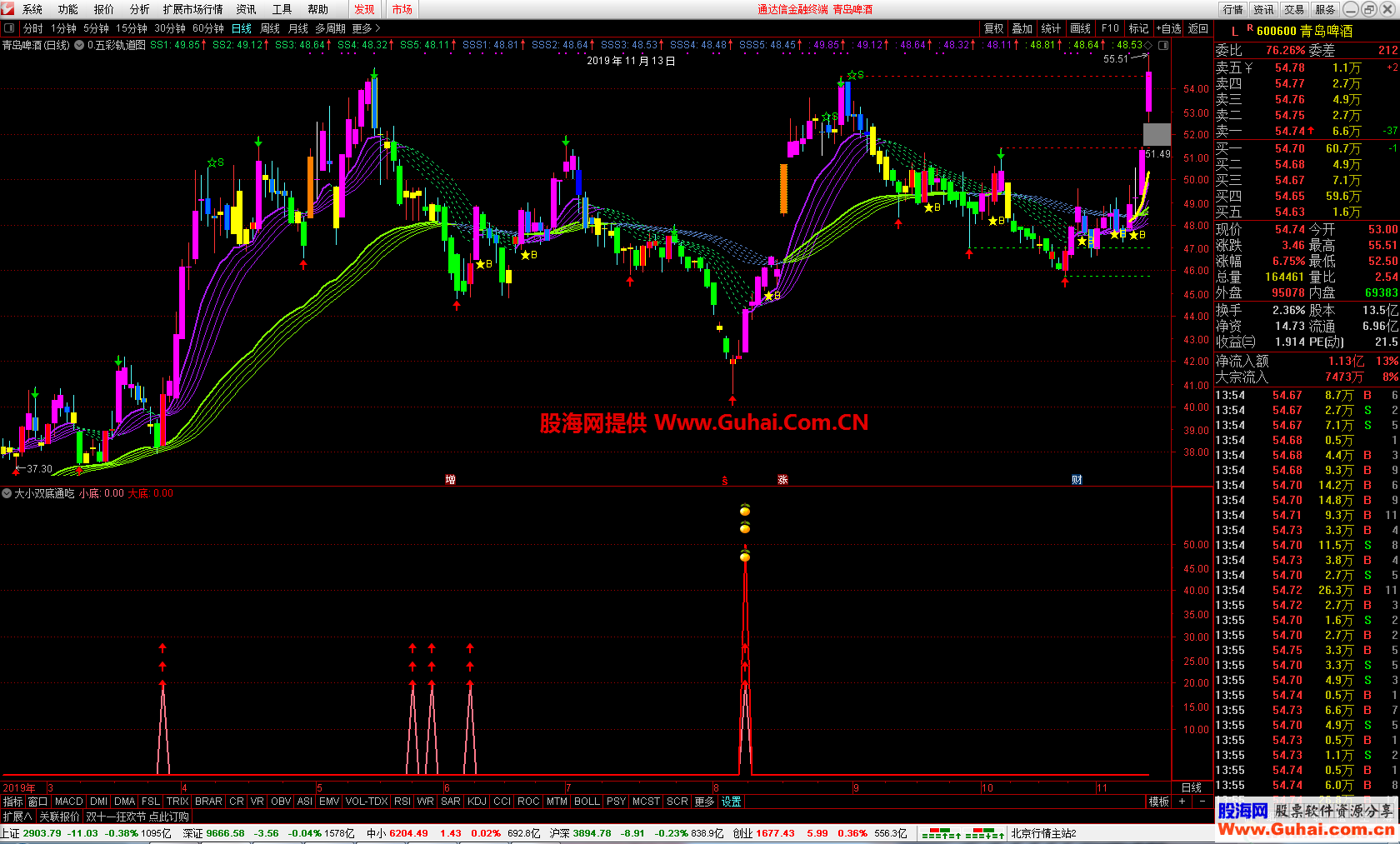 大小双底通吃(副图 指标 通达信)无未来 