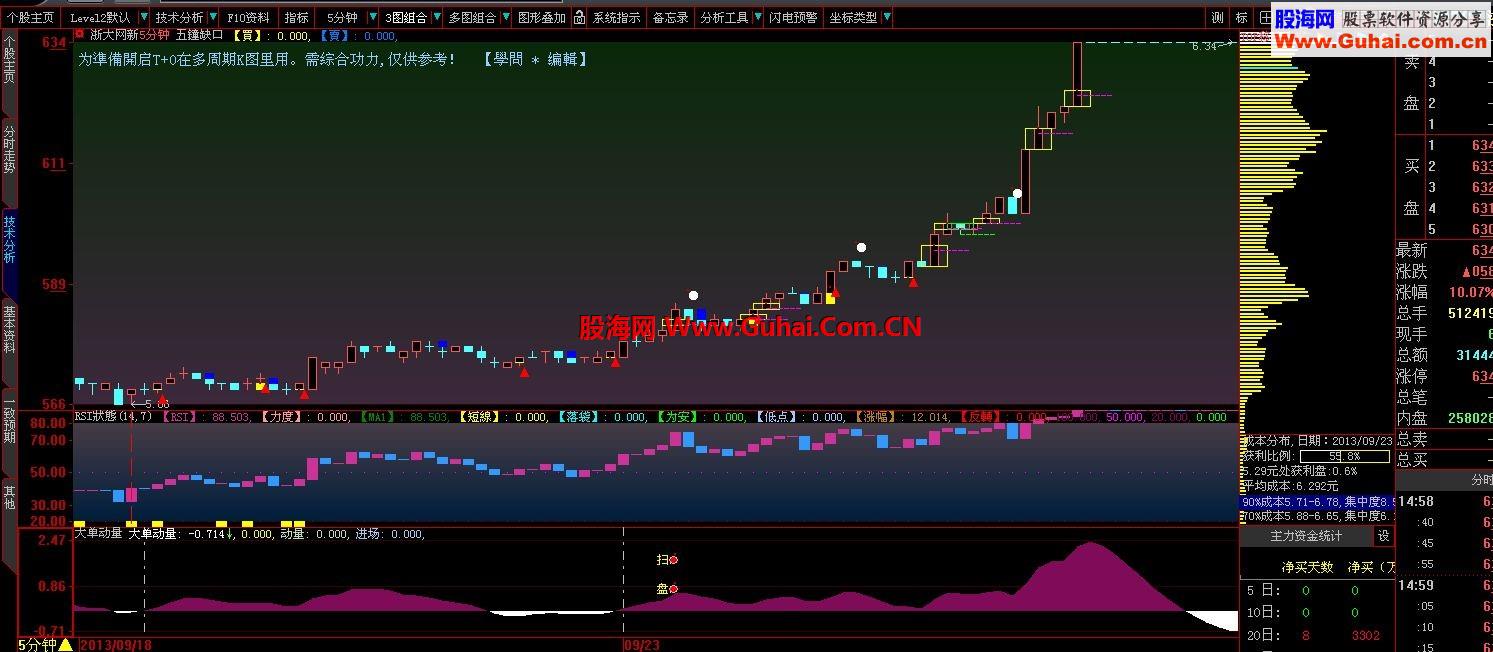 为準備開启T+0在多周期K图里用。需综合功力,仅供参考