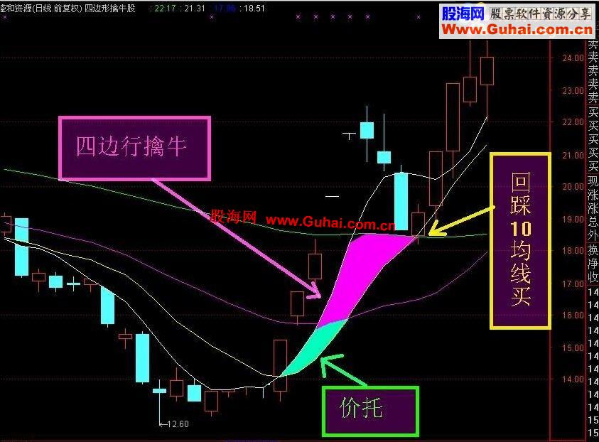 四边形擒牛技巧（附图、指标源码与说明）