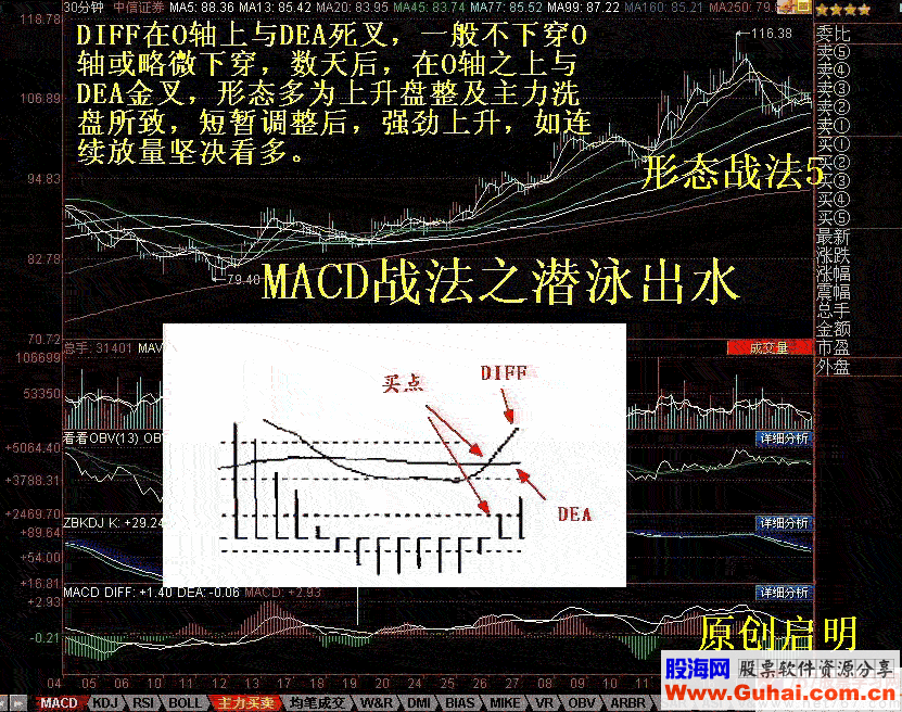 MACD十大技术形态战法(图解)