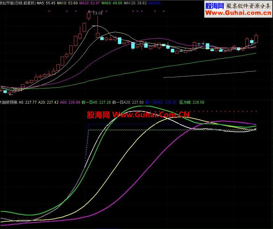 通达信新推出[预测大趋势]适合做长线者看看过去就知道未来（有图和代码）