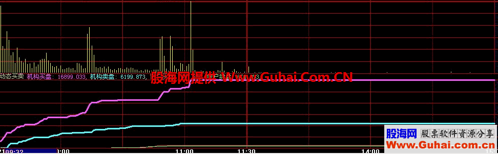 大智慧专抓涨停的动态买卖源码指标公式