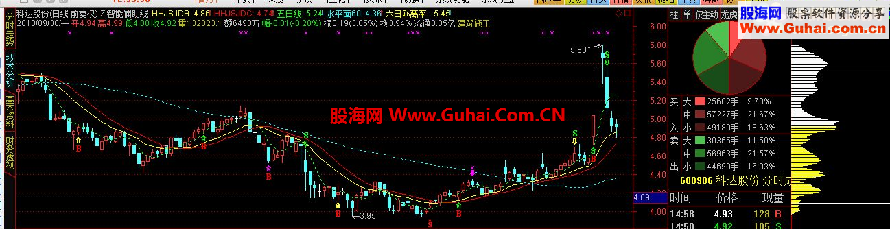 涨停回调选股公式