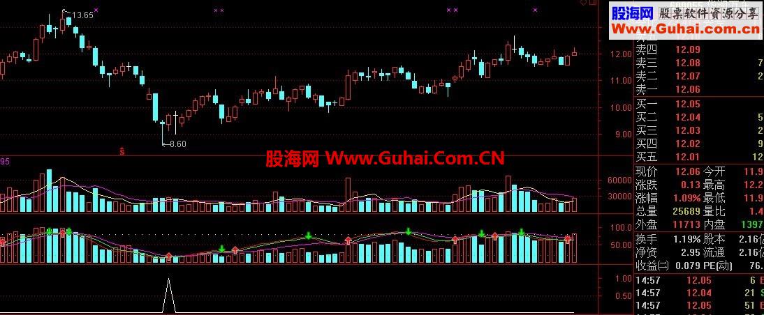 自用的选股指标-无未来