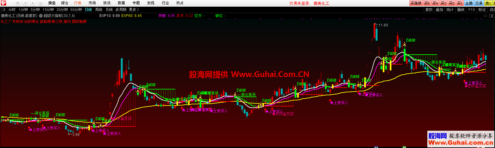 超级大指标（指标、主图、通达信）