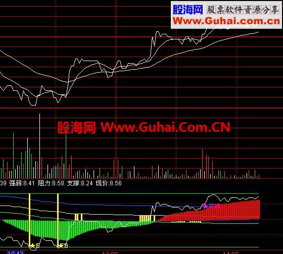 通达信FS分时T+0副图公式