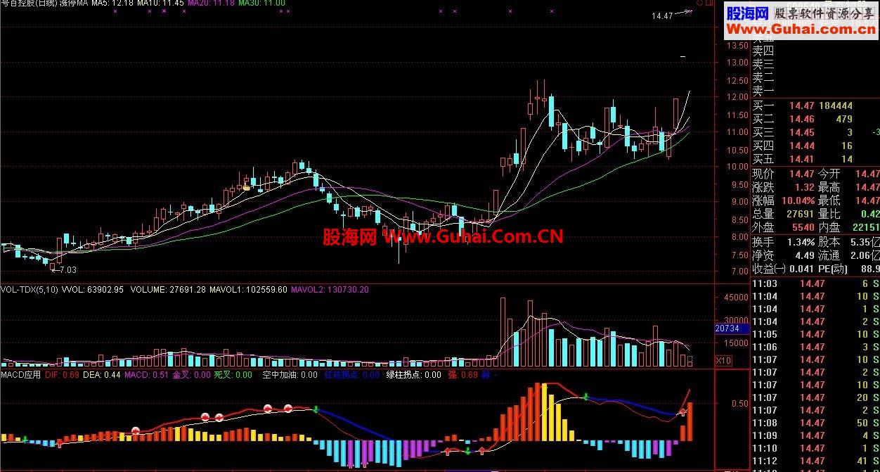最朴实的语言表达：MACD最基本实实在在的方式