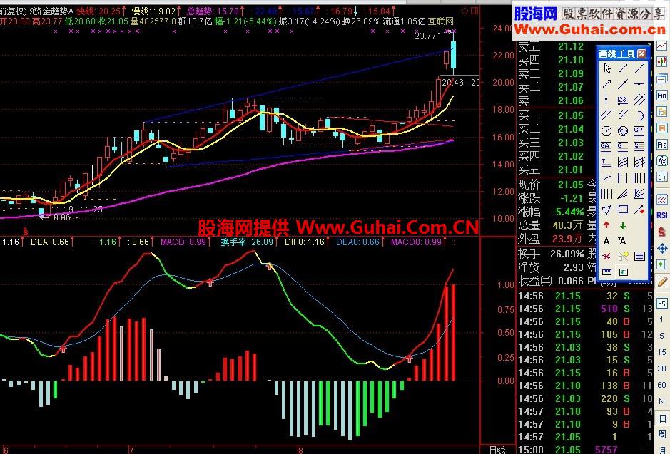 5万一年变150万的主图指标 呵呵 有点夸张