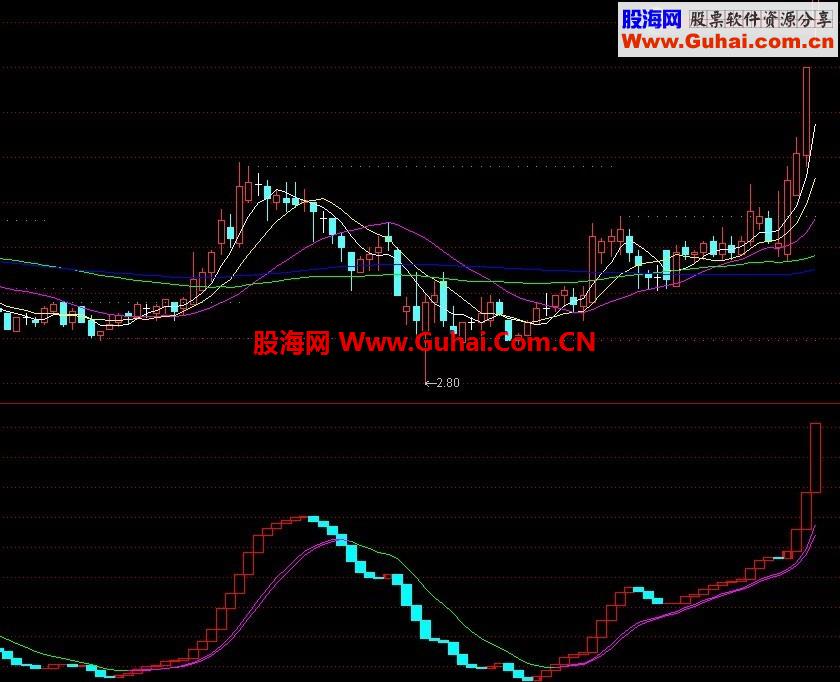操盘指南 波段操作指标