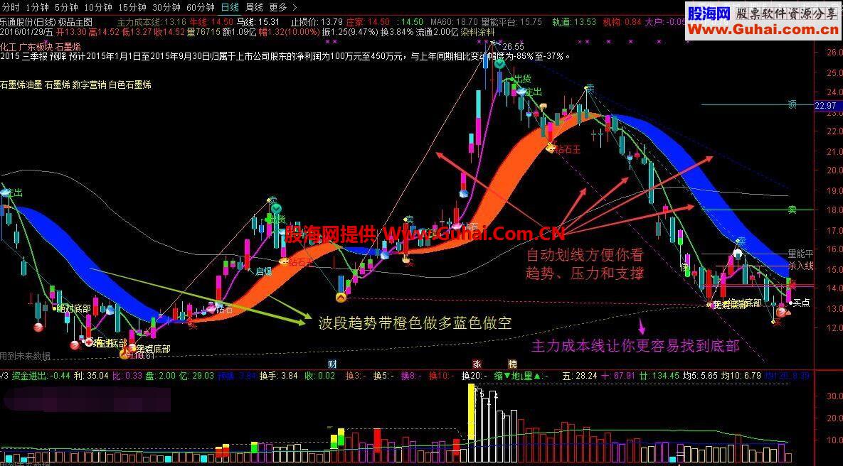 通达信超赞的极品主图公式，综合多个高手主图源码