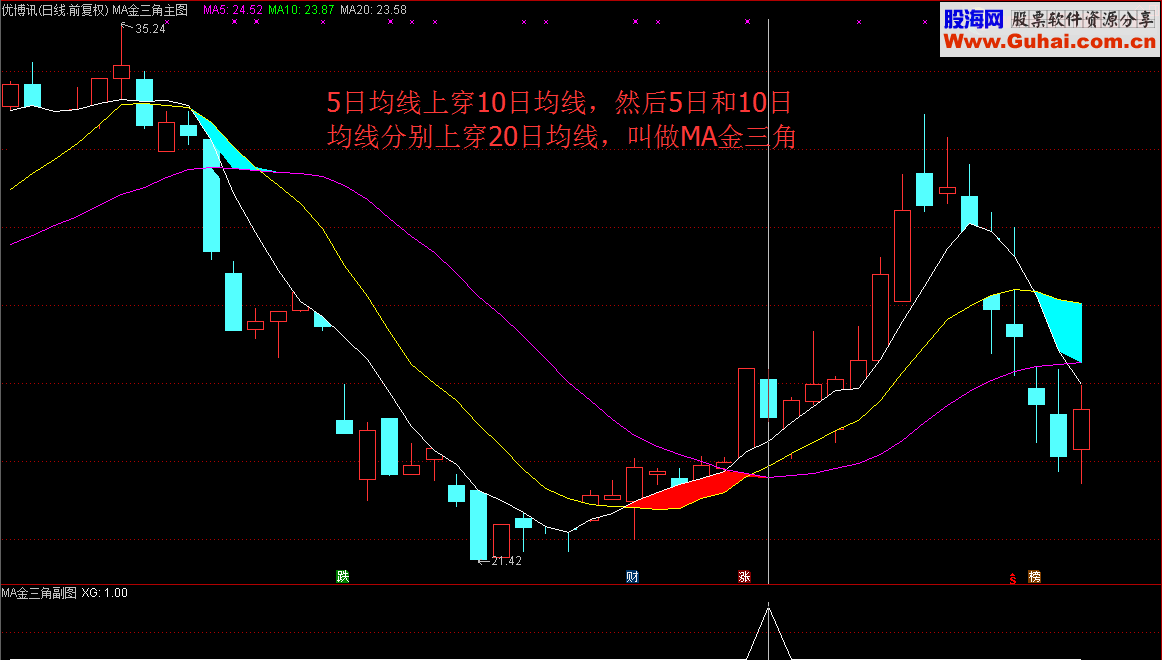 通达信一阳上穿三角托，就在MA金三角（指标 主图/副图/选股  贴图）无未来