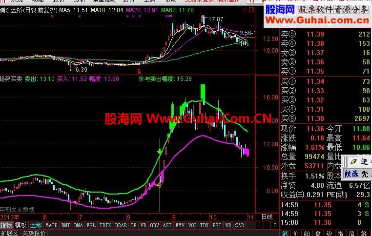 趋势指标--价与卖出幅度大于15的选股公式