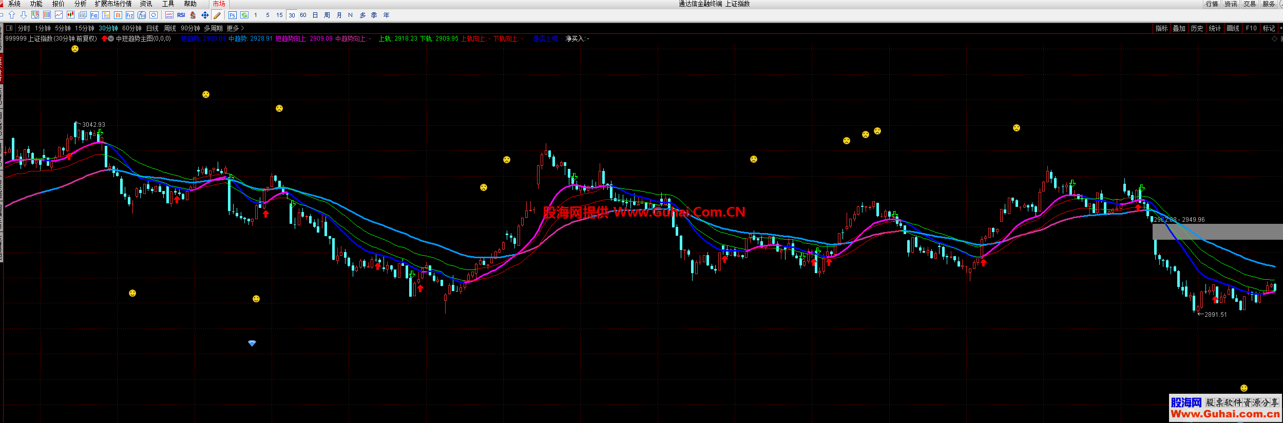 中短趋势主图（指标 主图 通达信）无加密