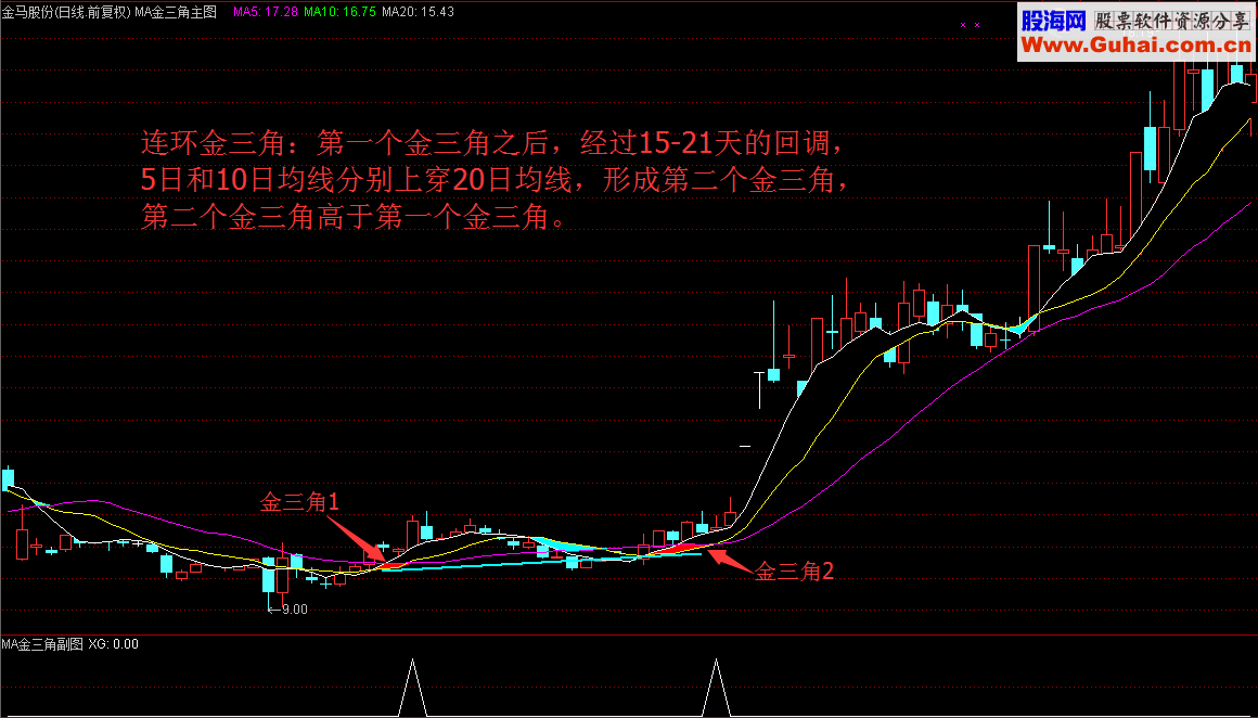 通达信一阳上穿三角托，就在MA金三角（指标 主图/副图/选股  贴图）无未来