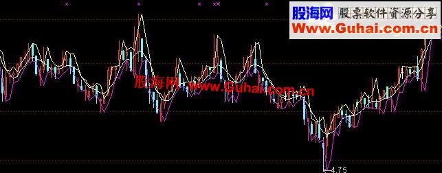 通达信分时图显示昨日最高价、最低价、5日线价位公式