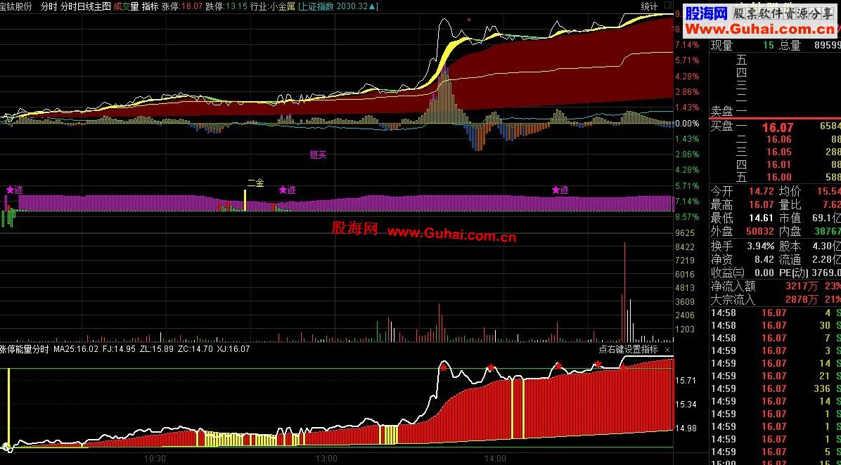 股海网原创股海涨停能量分时副图公式指标源码