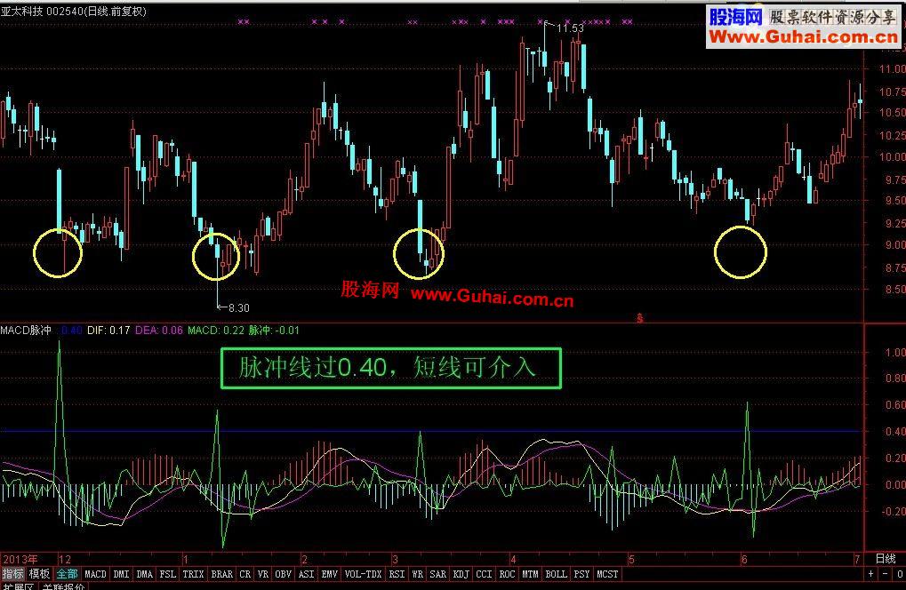 不错的MACD脉冲（副图 加密）