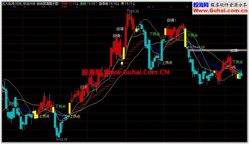 通达信冲浪源码副图