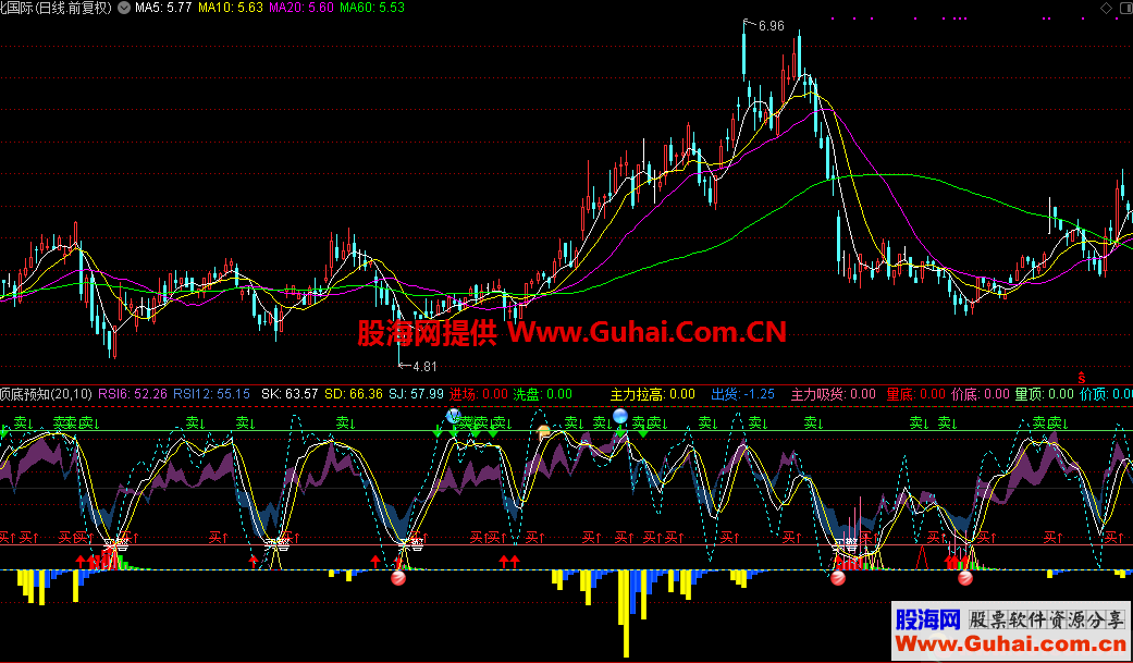 顶底预知（指标，副图，通达信）