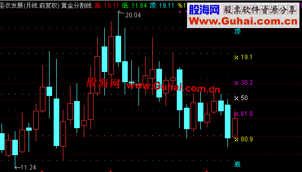通达信黄金分割线--主图叠加