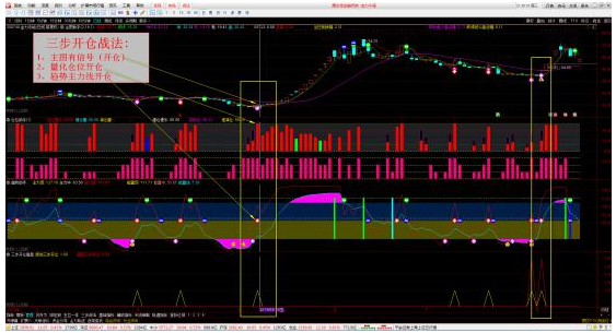 【量化开仓三步战法指标】（通达信 原创 无未来）