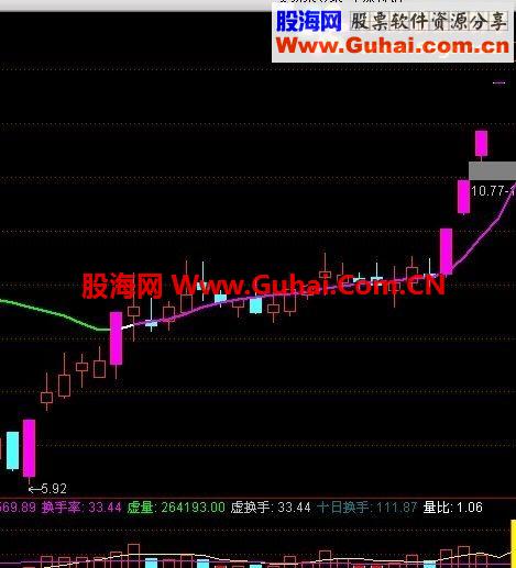 通达信送大家实战指标成本分布