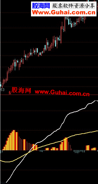 一个简单实用的中长线趋势先机副图指标