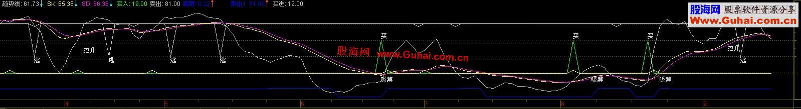 通达信达达趋势副图 源码