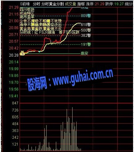 通达信分时图添加黄金分割线修正版