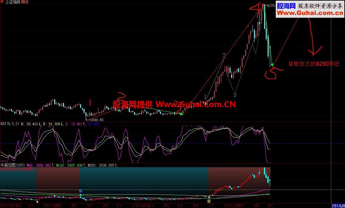 大盘成功止跌送大家一个小礼物：牛熊总图