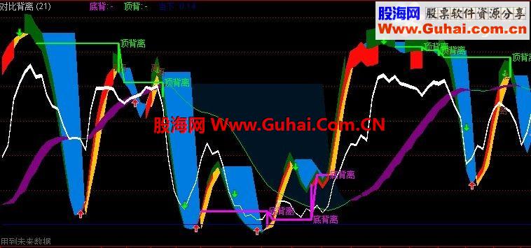 通达信非常棒顶底背离公式趋势背离