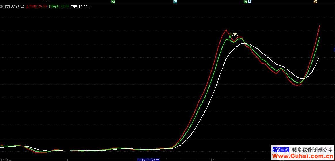 通达信注意买副图指标 贴图无未来 无加密