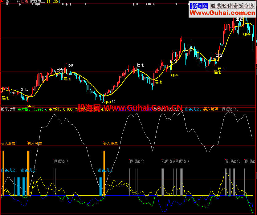 大智慧绝品指标 买点提醒买入股票，短线见顶清仓