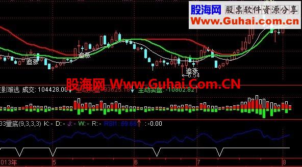 933量副图，教你去抄底（源码+无未来）