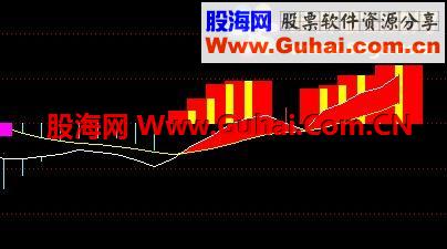 通达信直观MACD公式
