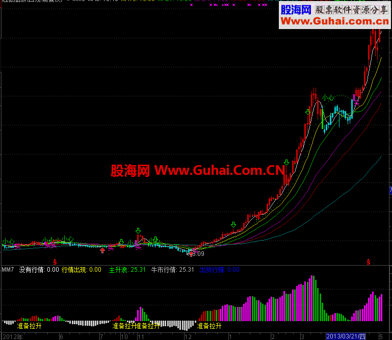 通达信操盘圣手主图指标