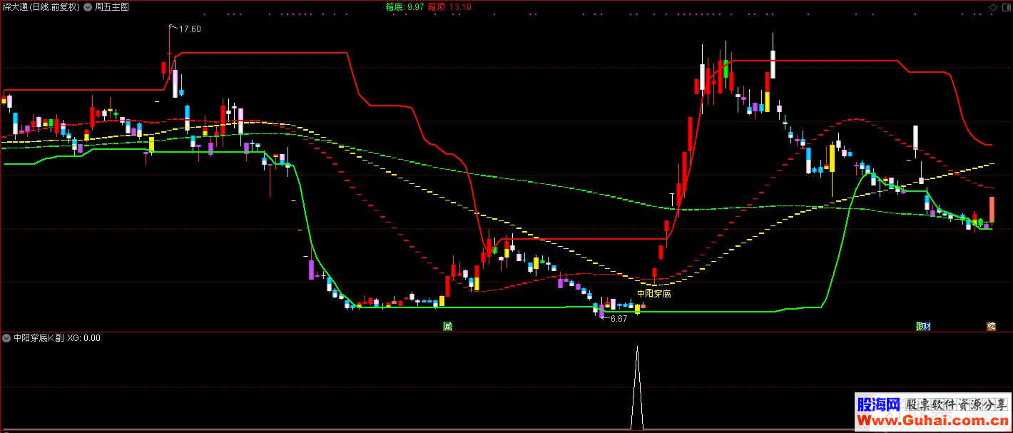  通达信龙头密码之中阳穿底副图/选股指标 贴图 原创 无未来 无加密