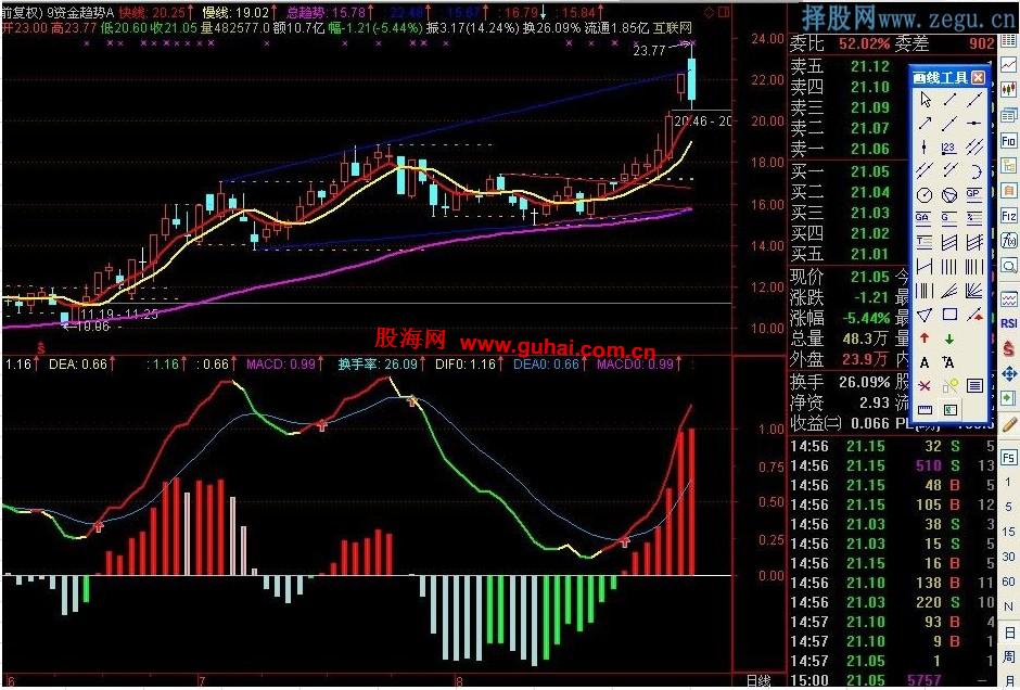 一年翻了三十倍的好公式[5万一年变150万的主图指标]