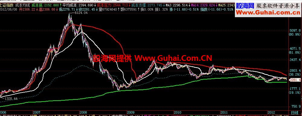 通达信成本均线主图公式，源码，说明