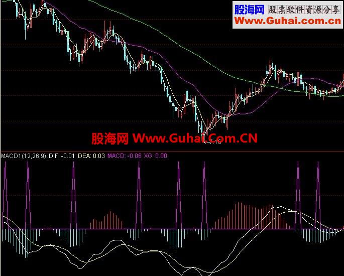 通达信优化过的MACD指标