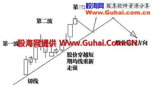 三、 股价或指数的运行形态和经典洗盘形态(2)