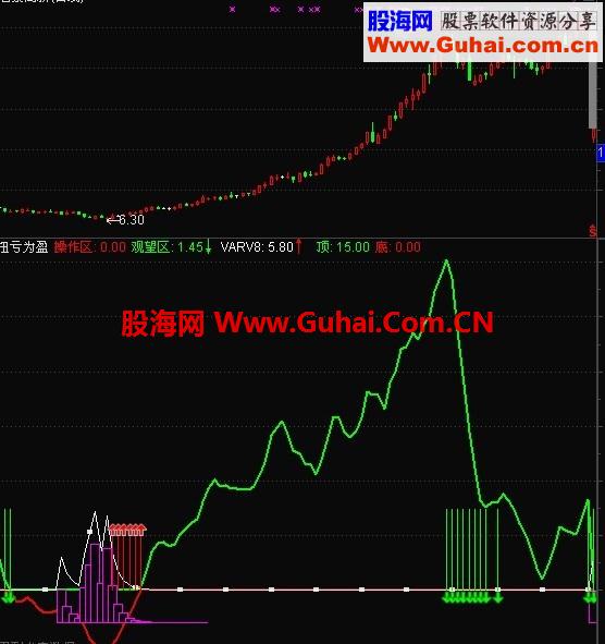 扭亏为盈指标
