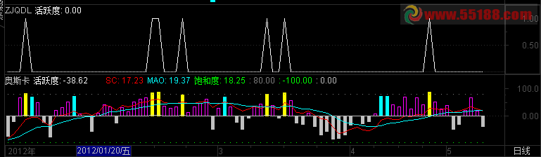 通达信奥斯卡副图+选股公式源码